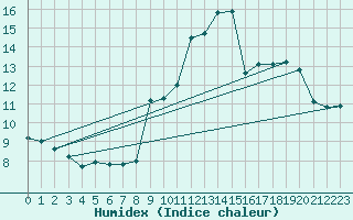 Courbe de l'humidex pour Blac (69)