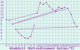 Courbe du refroidissement olien pour Eu (76)