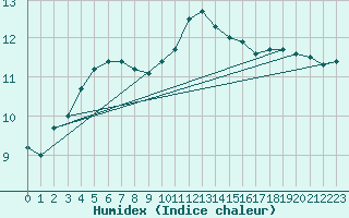 Courbe de l'humidex pour Le Touquet (62)