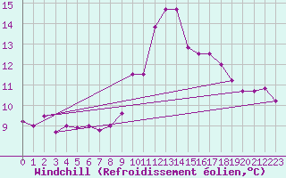 Courbe du refroidissement olien pour Quimper (29)