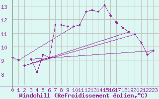 Courbe du refroidissement olien pour Kittila Matorova