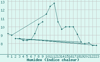 Courbe de l'humidex pour Bad Lippspringe