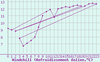 Courbe du refroidissement olien pour Srzin-de-la-Tour (38)