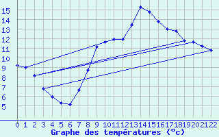 Courbe de tempratures pour Le Buisson (48)