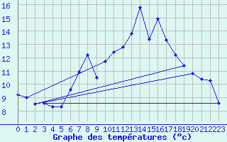 Courbe de tempratures pour Wasserkuppe