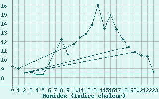 Courbe de l'humidex pour Wasserkuppe