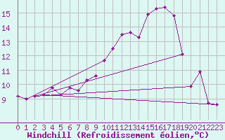 Courbe du refroidissement olien pour Manston (UK)
