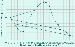 Courbe de l'humidex pour Negotin