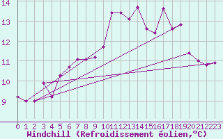 Courbe du refroidissement olien pour Wasserkuppe
