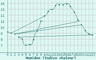 Courbe de l'humidex pour Isle Of Man / Ronaldsway Airport