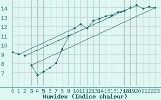 Courbe de l'humidex pour Srzin-de-la-Tour (38)