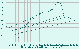 Courbe de l'humidex pour Kaisersbach-Cronhuette