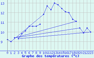 Courbe de tempratures pour Gruendau-Breitenborn