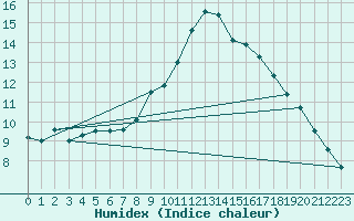 Courbe de l'humidex pour Alajar