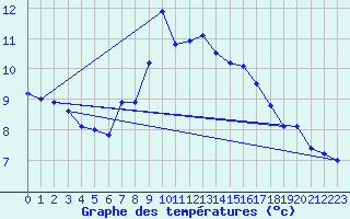 Courbe de tempratures pour Aranguren, Ilundain