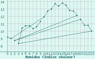 Courbe de l'humidex pour Tibenham Airfield
