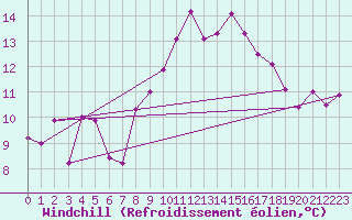 Courbe du refroidissement olien pour Rnenberg