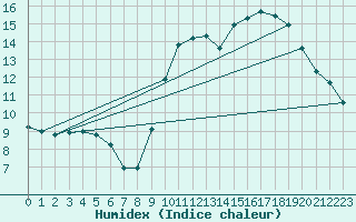 Courbe de l'humidex pour Berson (33)