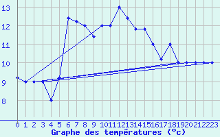 Courbe de tempratures pour Monte Scuro