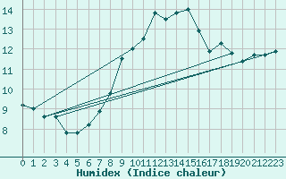 Courbe de l'humidex pour Hereford/Credenhill