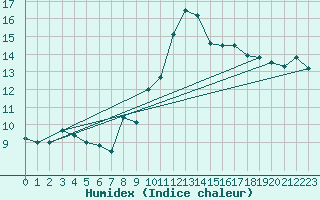 Courbe de l'humidex pour Llerena