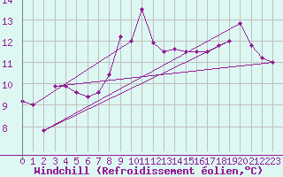 Courbe du refroidissement olien pour Plymouth (UK)