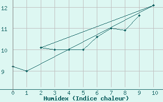 Courbe de l'humidex pour Capel Curig