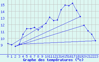 Courbe de tempratures pour Vars - Col de Jaffueil (05)