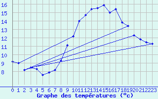 Courbe de tempratures pour Conde - Les Hauts-de-Che (55)