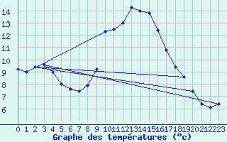 Courbe de tempratures pour Deuselbach