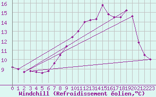 Courbe du refroidissement olien pour Cherbourg (50)
