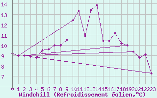 Courbe du refroidissement olien pour Aadorf / Tnikon