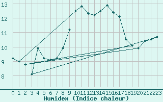 Courbe de l'humidex pour Machichaco Faro