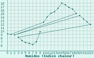 Courbe de l'humidex pour Usinens (74)