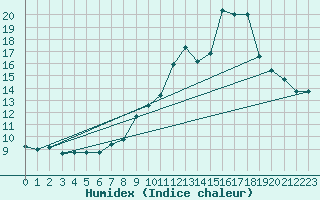 Courbe de l'humidex pour Sainte-Locadie (66)