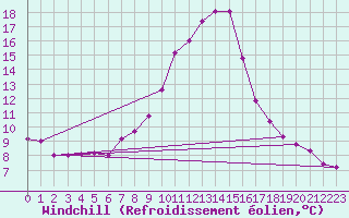 Courbe du refroidissement olien pour Mayrhofen