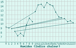 Courbe de l'humidex pour Plaffeien-Oberschrot