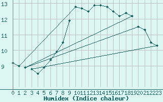 Courbe de l'humidex pour Vestmannaeyjabr