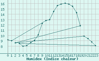 Courbe de l'humidex pour Ramsau / Dachstein