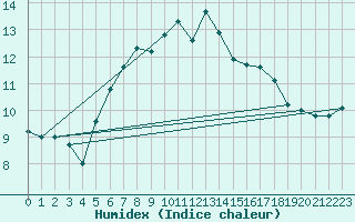 Courbe de l'humidex pour Lesce