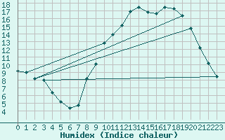 Courbe de l'humidex pour Selonnet (04)