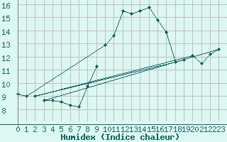 Courbe de l'humidex pour High Wicombe Hqstc