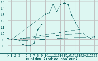 Courbe de l'humidex pour Cap Mele (It)