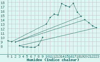 Courbe de l'humidex pour Angers-Marc (49)