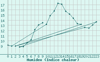 Courbe de l'humidex pour Little Rissington