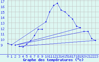 Courbe de tempratures pour Hartberg