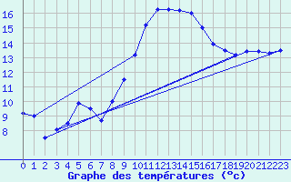 Courbe de tempratures pour Salon-de-Provence (13)