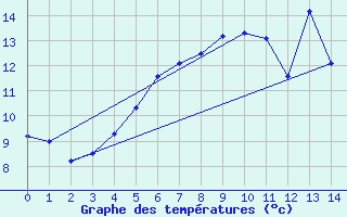 Courbe de tempratures pour Kittila Lompolonvuoma