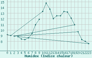 Courbe de l'humidex pour Edinburgh (UK)