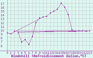 Courbe du refroidissement olien pour Alfeld